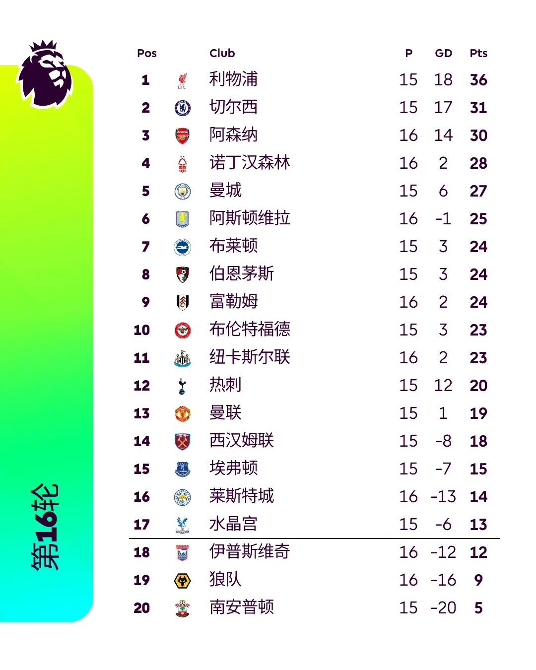 包含切尔西-战平伯恩利,客场积分榜波折的词条